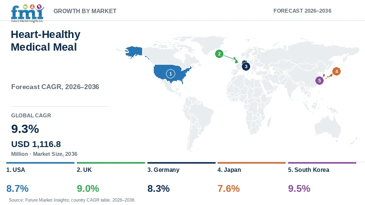 Heart-Healthy Medical Meal Market Growth by Market