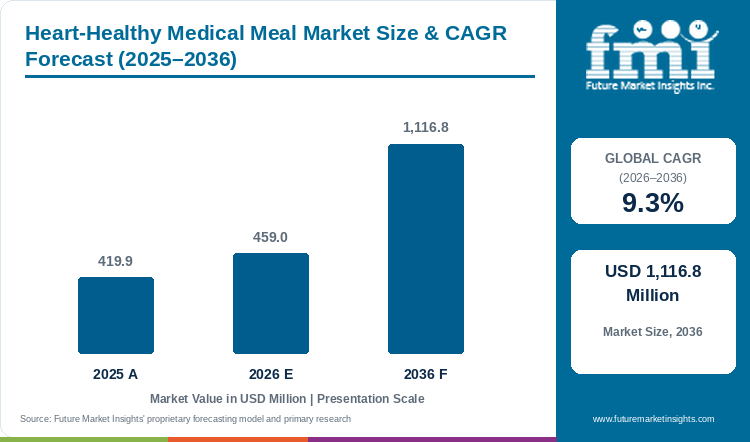 Heart-Healthy Medical Meal Market Size, Share, Trends 2036 Heart-Healthy Medical Meal Market Size, Share, Trends 2036